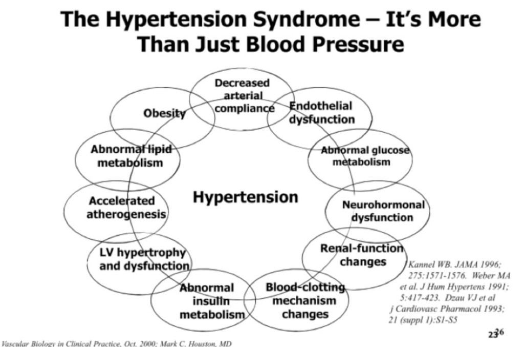 HypertentionSyndrome